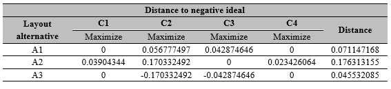 Euclidean distances to negative ideals